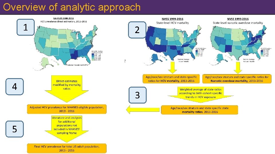 Overview of analytic approach 1 4 5 2 3 