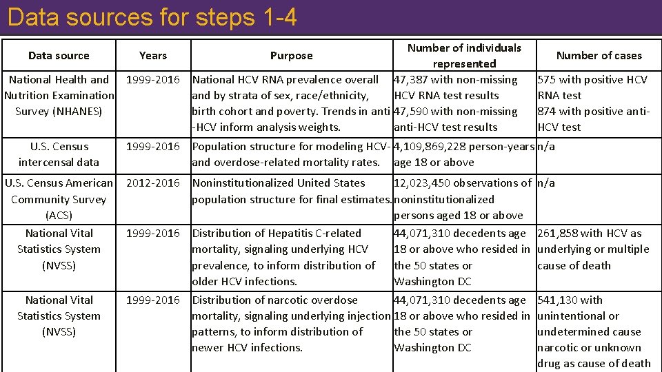 Data sources for steps 1 -4 Number of individuals represented National Health and 1999