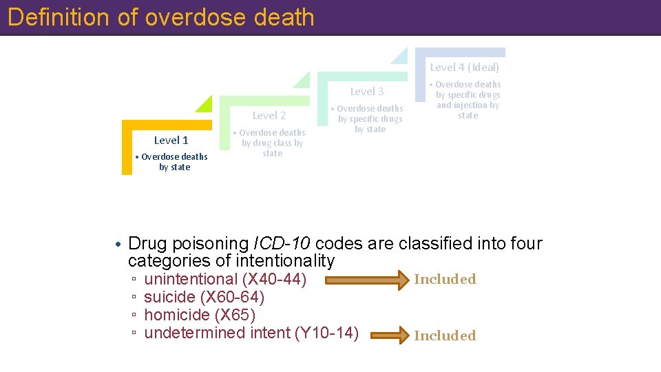 Definition of overdose death Level 4 (Ideal) Level 3 Level 2 Level 1 •