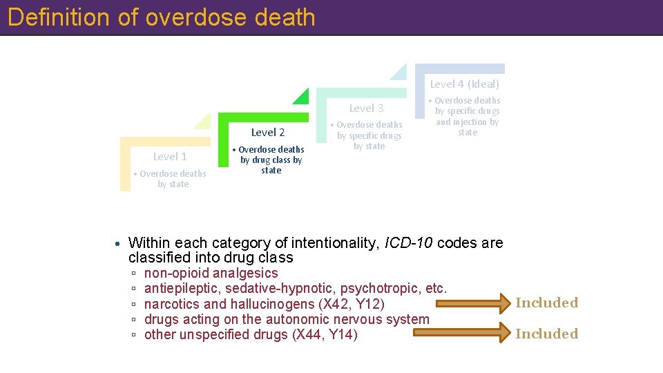 Definition of overdose death Level 4 (Ideal) Level 3 Level 2 Level 1 •