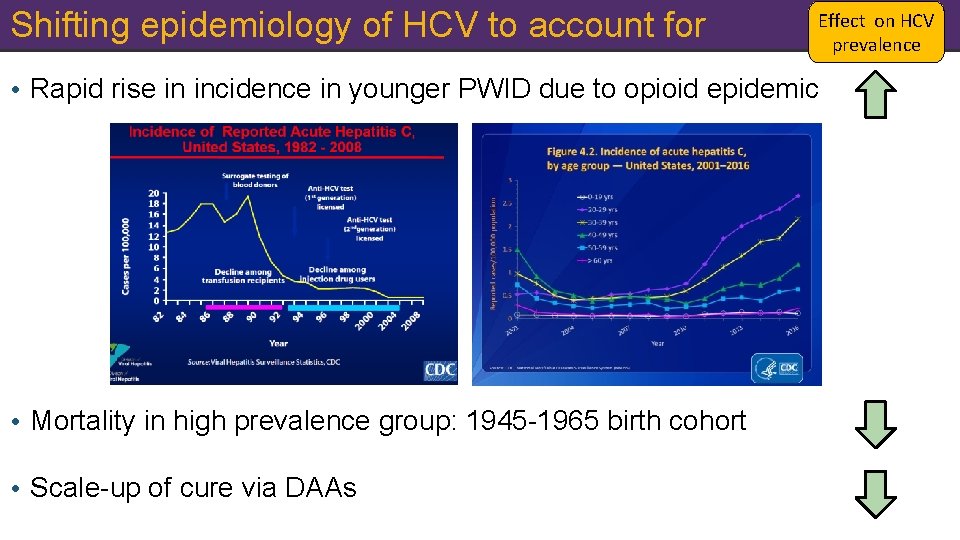 Shifting epidemiology of HCV to account for Effect on HCV prevalence • Rapid rise