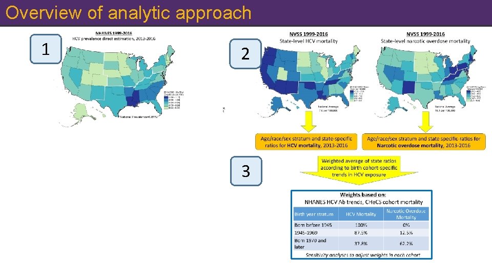 Overview of analytic approach 1 2 3 