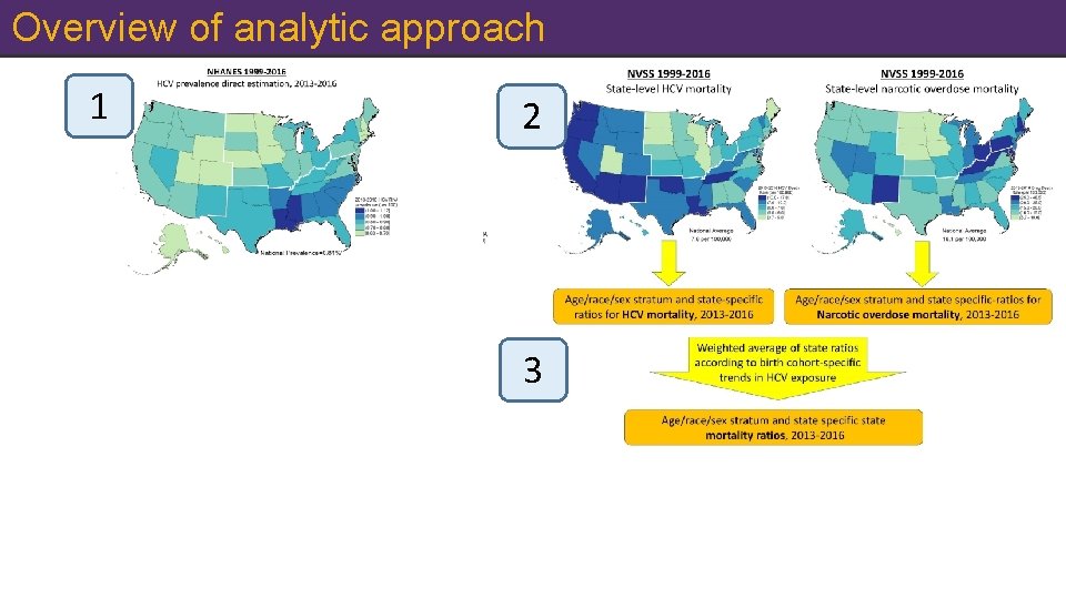 Overview of analytic approach 1 2 3 