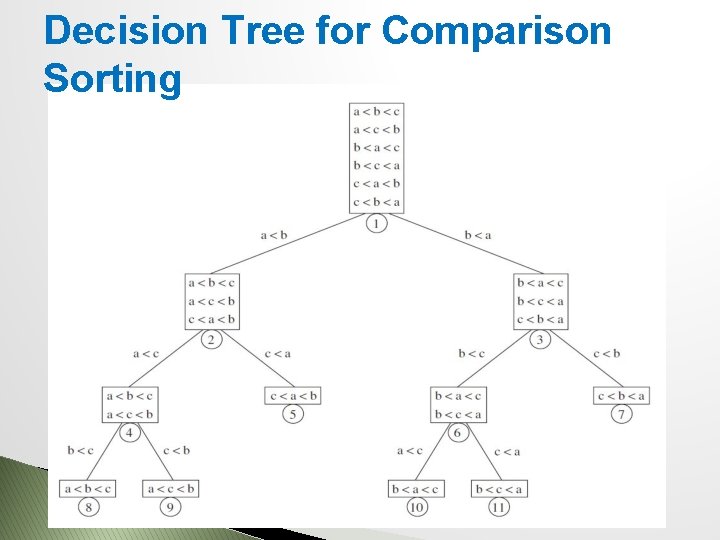 Decision Tree for Comparison Sorting 