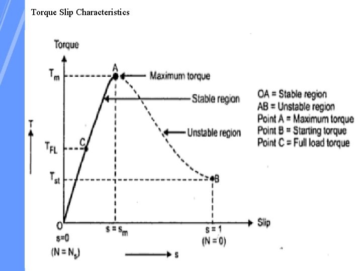 Torque Slip Characteristics 