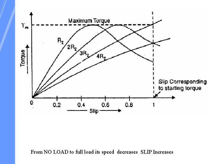 From NO LOAD to full load its speed decreases SLIP Increases 