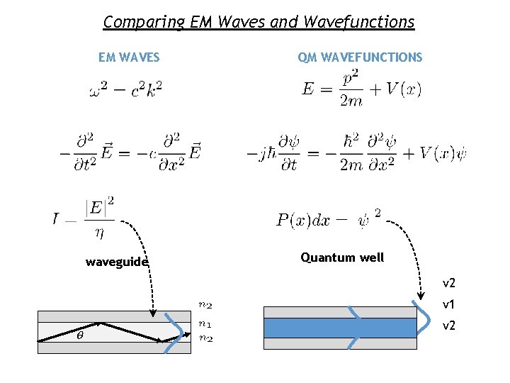 Comparing EM Waves and Wavefunctions EM WAVES waveguide QM WAVEFUNCTIONS Quantum well v 2
