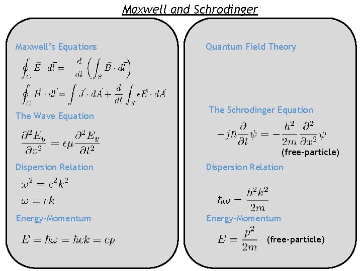 Maxwell and Schrodinger Maxwell’s Equations The Wave Equation Quantum Field Theory The Schrodinger Equation