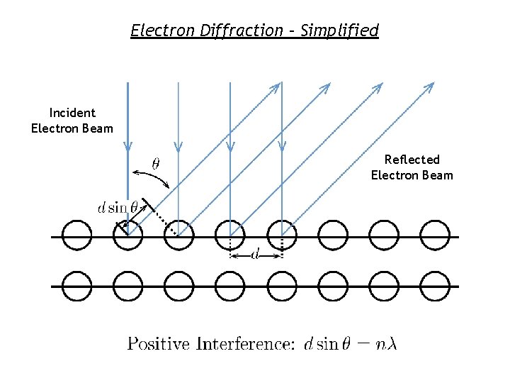 Electron Diffraction – Simplified Incident Electron Beam Reflected Electron Beam 