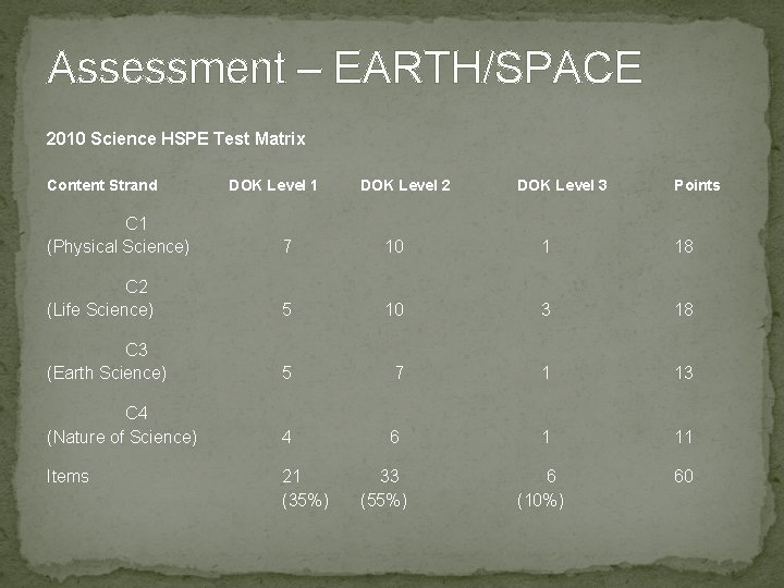 Assessment – EARTH/SPACE 2010 Science HSPE Test Matrix Content Strand DOK Level 1 DOK