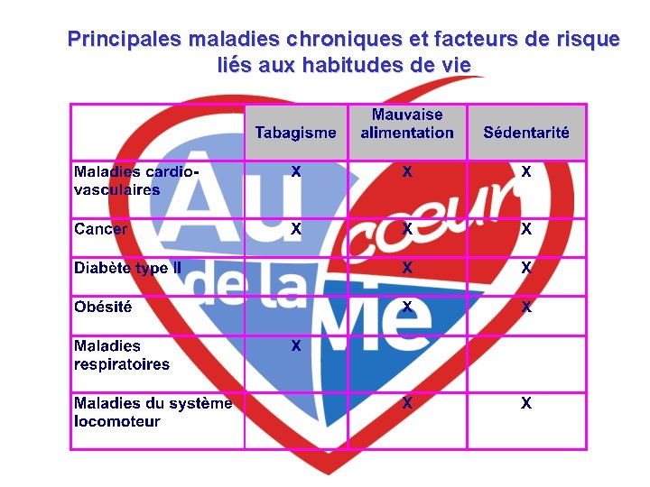 Principales maladies chroniques et facteurs de risque liés aux habitudes de vie 