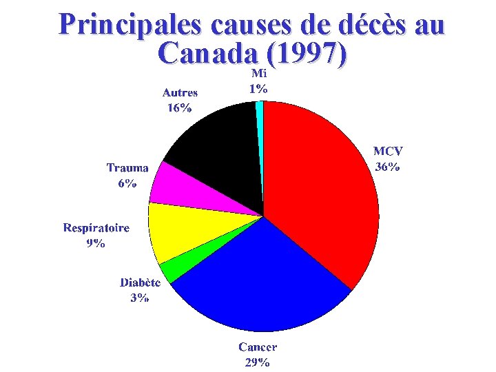 Principales causes de décès au Canada (1997) 