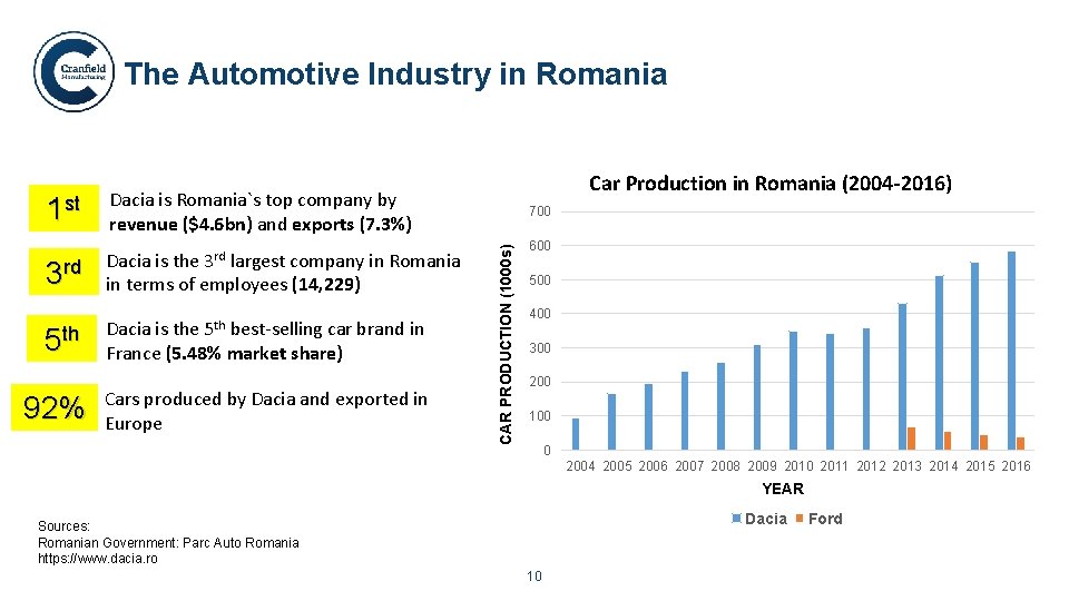 The Automotive Industry in Romania Dacia is Romania`s top company by revenue ($4. 6