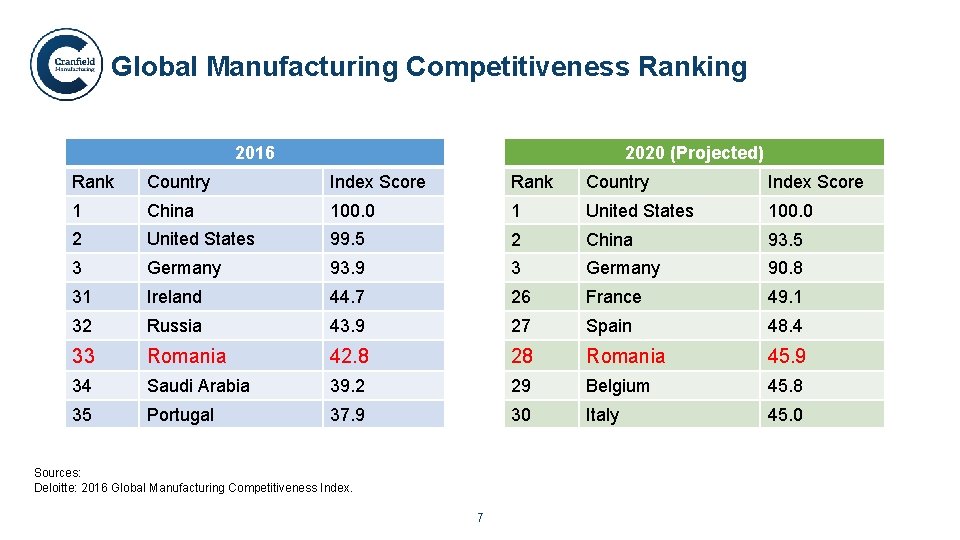 Global Manufacturing Competitiveness Ranking 2016 2020 (Projected) Rank Country Index Score 1 China 100.