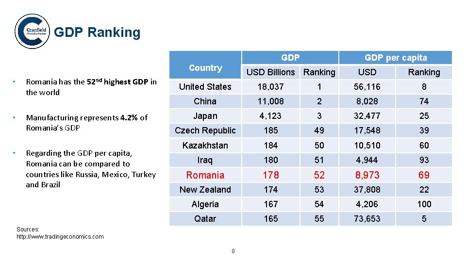 GDP Ranking GDP Country • • • Romania has the 52 nd highest GDP