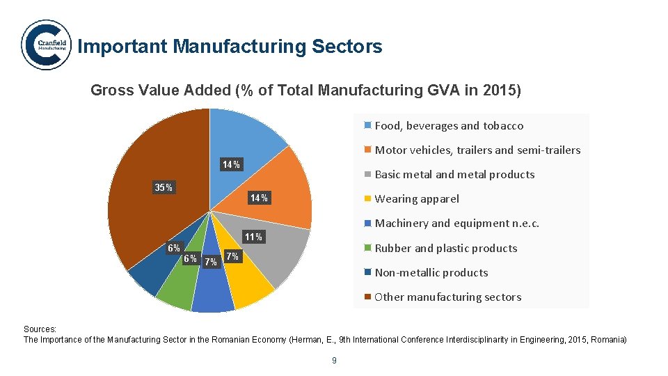 Important Manufacturing Sectors Gross Value Added (% of Total Manufacturing GVA in 2015) Food,