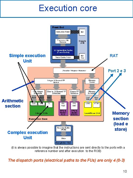 Execution core Simple execution Unit RAT Port 2 e 3 Arithmetic section Complex execution