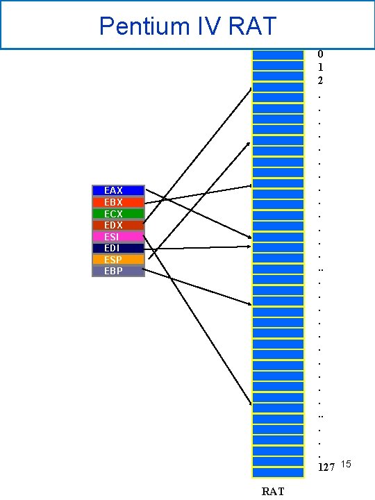 Pentium IV RAT 0 EAX EBX ECX EDX ESI EDI ESP EBP RAT 0