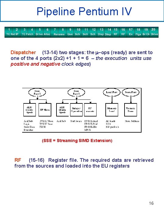 Pipeline Pentium IV Dispatcher (13 -14) two stages: the m-ops (ready) are sent to