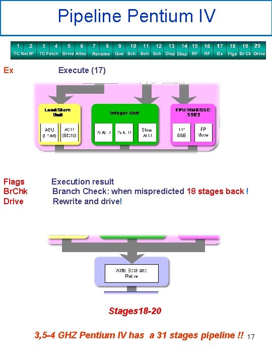 Pipeline Pentium IV Ex Flags Br. Chk Drive Execute (17) Execution result Branch Check: