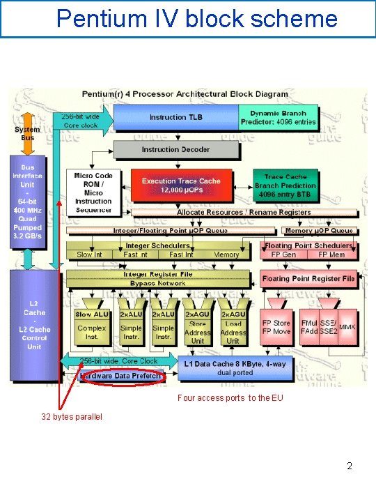 Pentium IV block scheme 4 Four access ports to the EU 32 bytes parallel