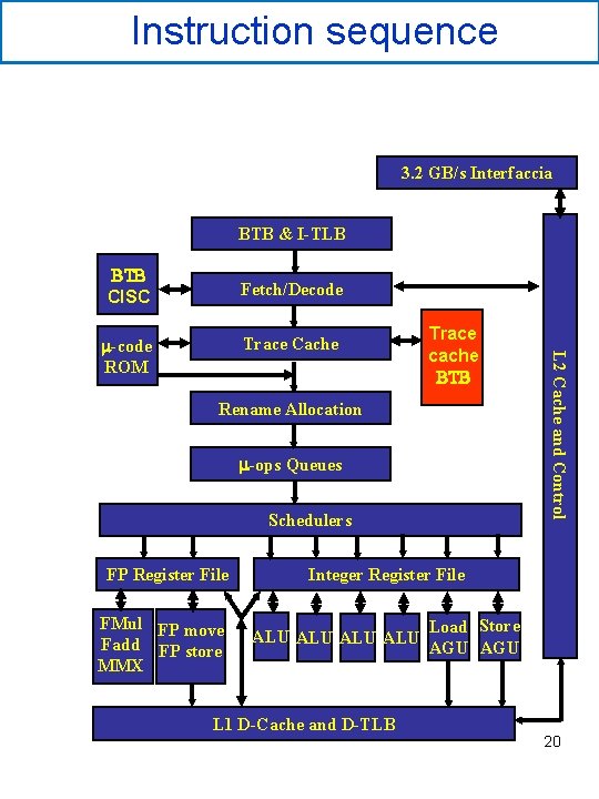 Instruction sequence 3. 2 GB/s Interfaccia BTB & I-TLB BTB CISC Fetch/Decode Trace Cache