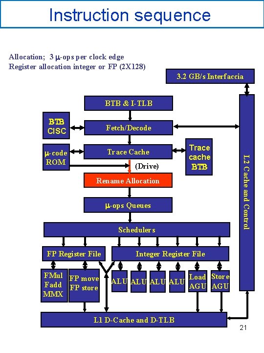 Instruction sequence Allocation; 3 m-ops per clock edge Register allocation integer or FP (2