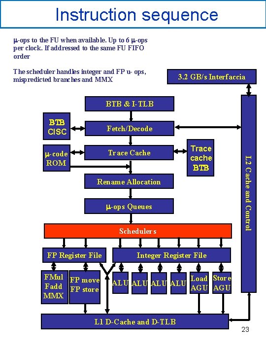 Instruction sequence m-ops to the FU when available. Up to 6 m-ops per clock.