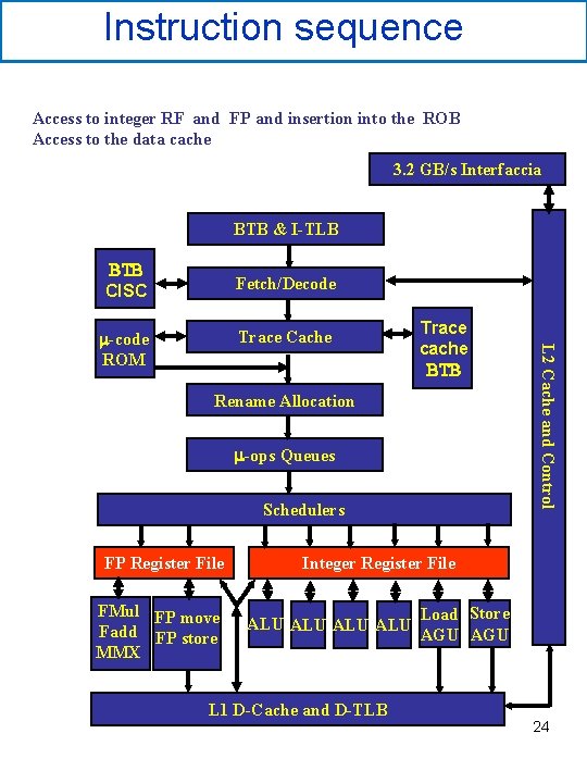 Instruction sequence Access to integer RF and FP and insertion into the ROB Access