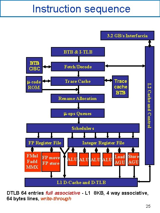 Instruction sequence 3. 2 GB/s Interfaccia BTB & I-TLB BTB CISC Fetch/Decode Trace Cache