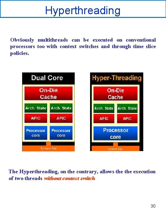 Hyperthreading Obviously multithreads can be executed on conventional processors too with context switches and