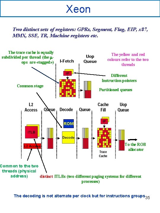 Xeon Two distinct sets of registers: GPRs, Segment, Flag, EIP, x 87, MMX, SSE,