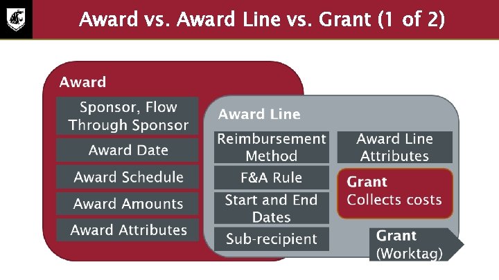 Award vs. Award Line vs. Grant (1 of 2) Graphical Representation of Award vs.