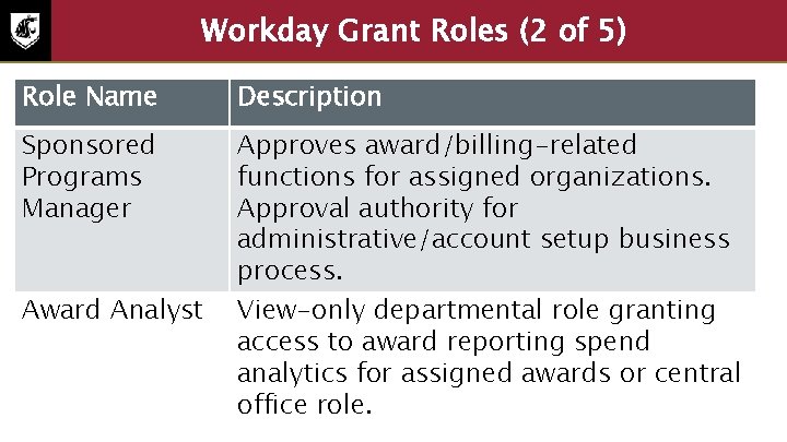 Workday Grant Roles (2 of 5) Role Name Description Sponsored Programs Manager Approves award/billing-related