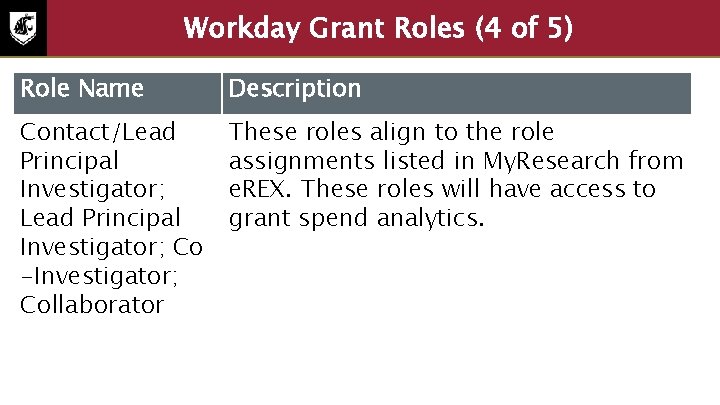 Workday Grant Roles (4 of 5) Role Name Description Contact/Lead Principal Investigator; Co -Investigator;