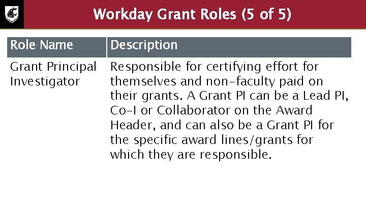 Workday Grant Roles (5 of 5) Role Name Description Grant Principal Investigator Responsible for