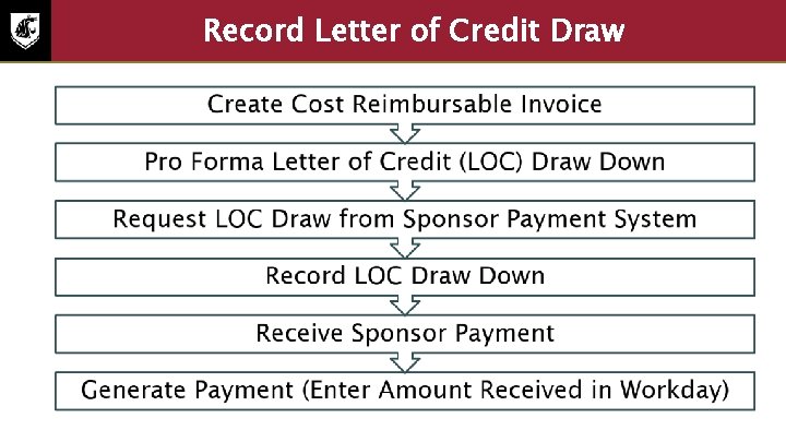 Record Letter of Credit Draw Screenshot explains the process to record Letter of Credit