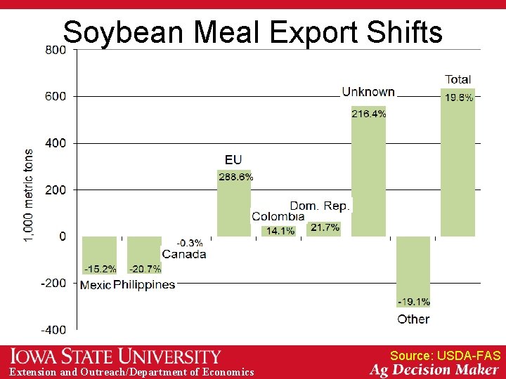 Soybean Meal Export Shifts Source: USDA-FAS Extension and Outreach/Department of Economics 