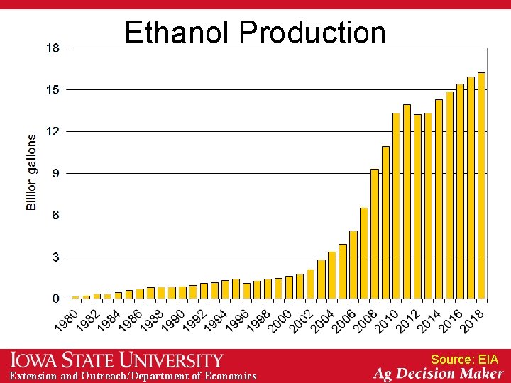Ethanol Production Source: EIA Extension and Outreach/Department of Economics 