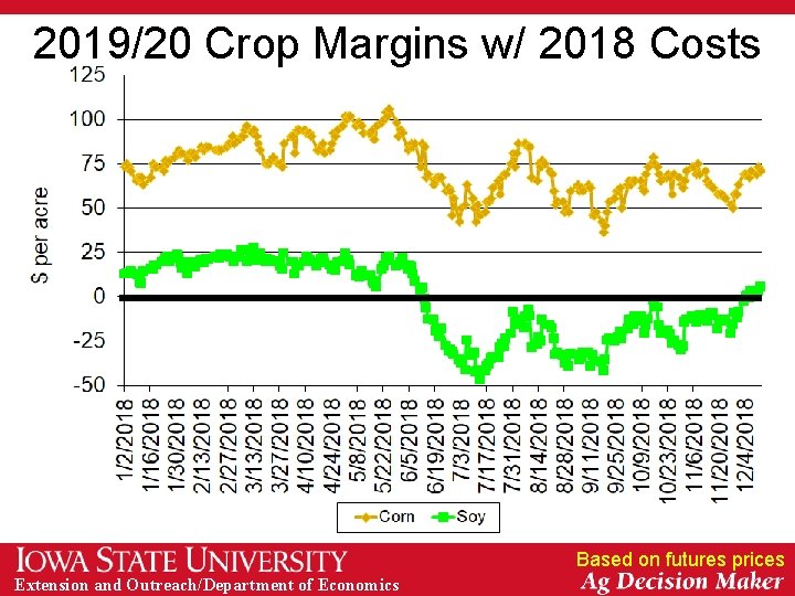 2019/20 Crop Margins w/ 2018 Costs Based on futures prices Extension and Outreach/Department of