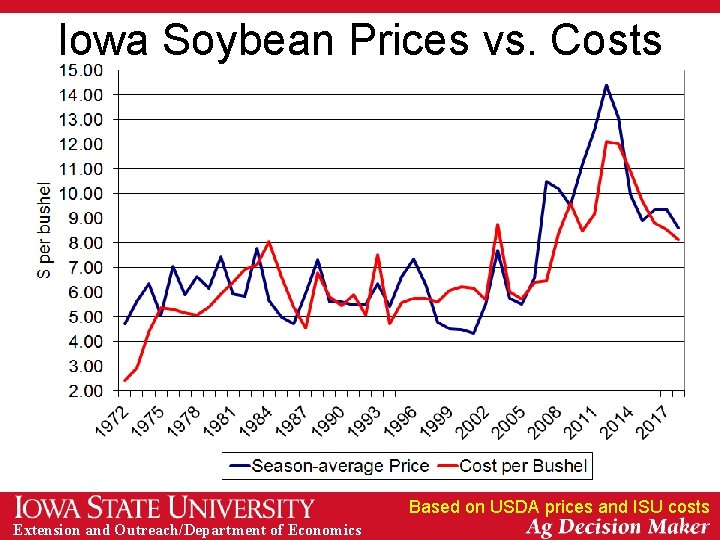 Iowa Soybean Prices vs. Costs Based on USDA prices and ISU costs Extension and