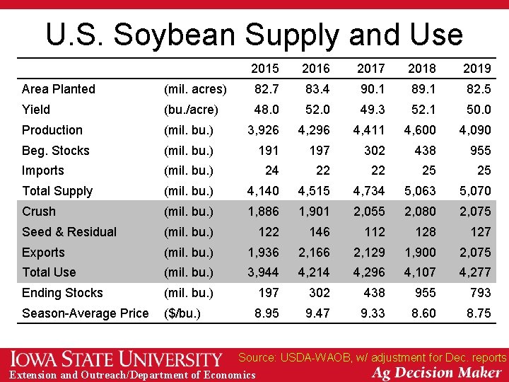 U. S. Soybean Supply and Use 2015 2016 2017 2018 2019 Area Planted (mil.