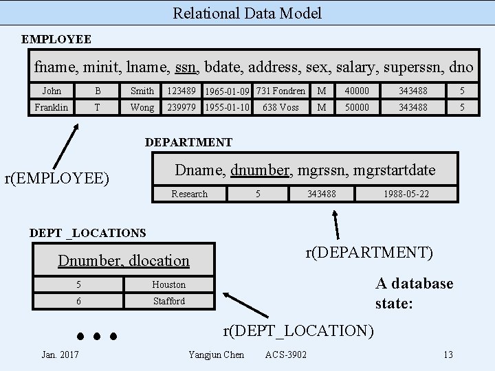 Relational Data Model EMPLOYEE fname, minit, lname, ssn, bdate, address, sex, salary, superssn, dno