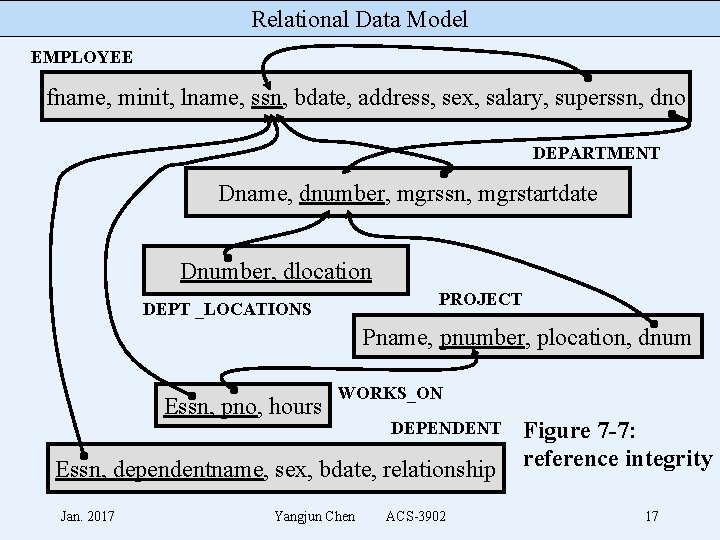 Relational Data Model EMPLOYEE fname, minit, lname, ssn, bdate, address, sex, salary, superssn, dno