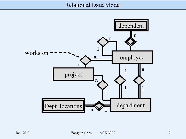 Relational Data Model dependent n n 1 1 m Works on employee n project