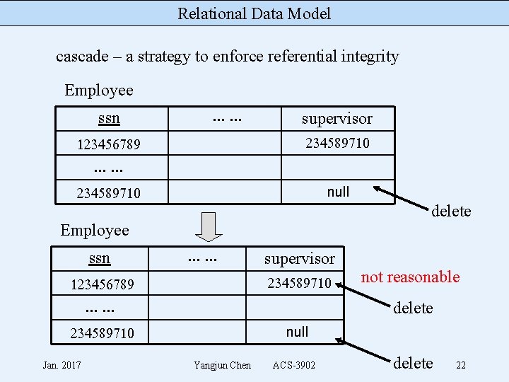 Relational Data Model cascade – a strategy to enforce referential integrity Employee ssn .