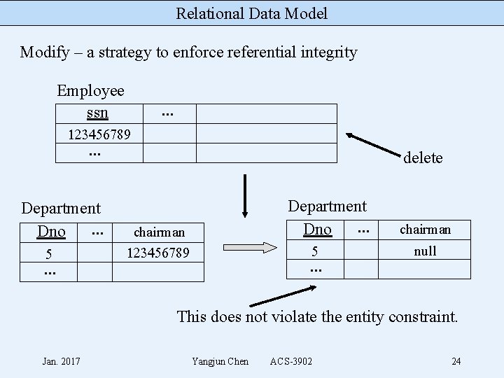 Relational Data Model Modify – a strategy to enforce referential integrity Employee ssn .