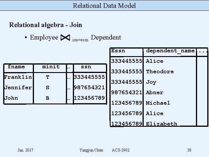 Relational Data Model Relational algebra - Join • Employee ssn=essn Dependent Essn fname minit