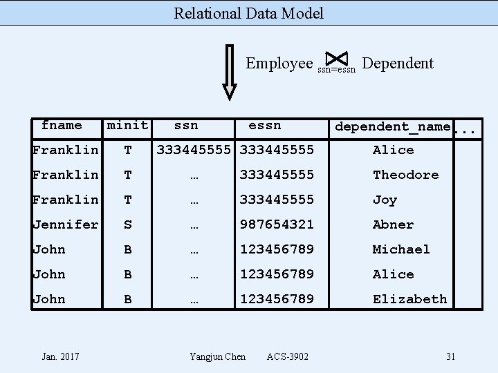 Relational Data Model Employee ssn=essn Dependent fname minit ssn essn Franklin T … 333445555