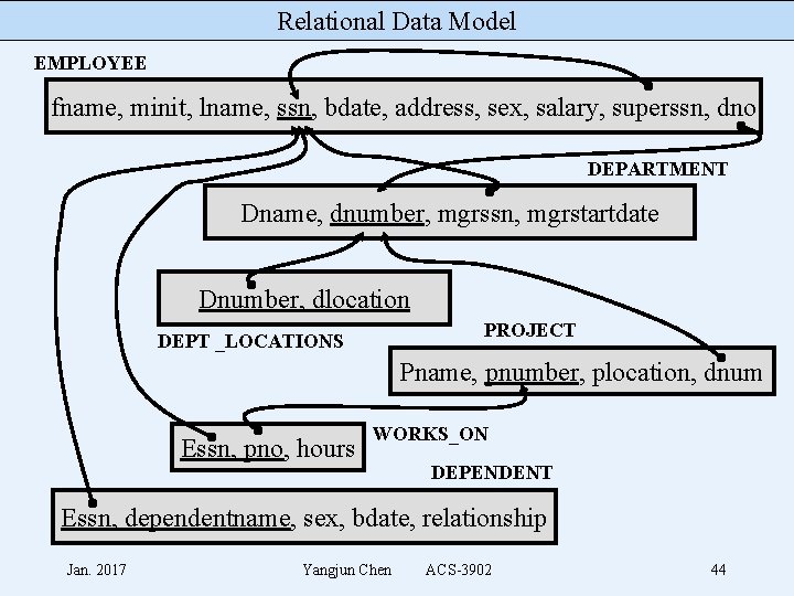 Relational Data Model EMPLOYEE fname, minit, lname, ssn, bdate, address, sex, salary, superssn, dno